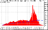 Solar PV/Inverter Performance East Array Actual & Running Average Power Output