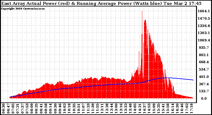 Solar PV/Inverter Performance East Array Actual & Running Average Power Output