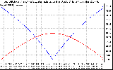 Solar PV/Inverter Performance Sun Altitude Angle & Azimuth Angle