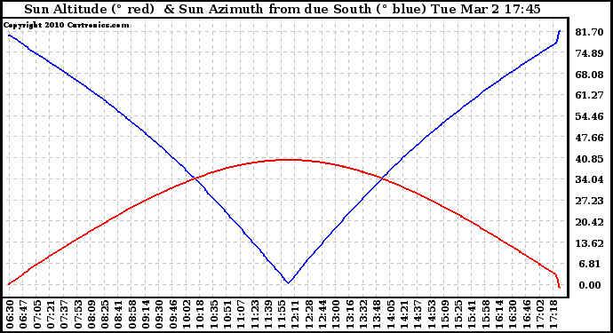 Solar PV/Inverter Performance Sun Altitude Angle & Azimuth Angle