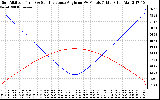 Solar PV/Inverter Performance Sun Altitude Angle & Sun Incidence Angle on PV Panels