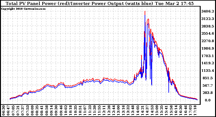 Solar PV/Inverter Performance PV Panel Power Output & Inverter Power Output