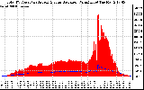 Solar PV/Inverter Performance Total PV Panel Power Output & Solar Radiation