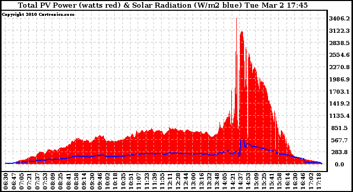 Solar PV/Inverter Performance Total PV Panel Power Output & Solar Radiation