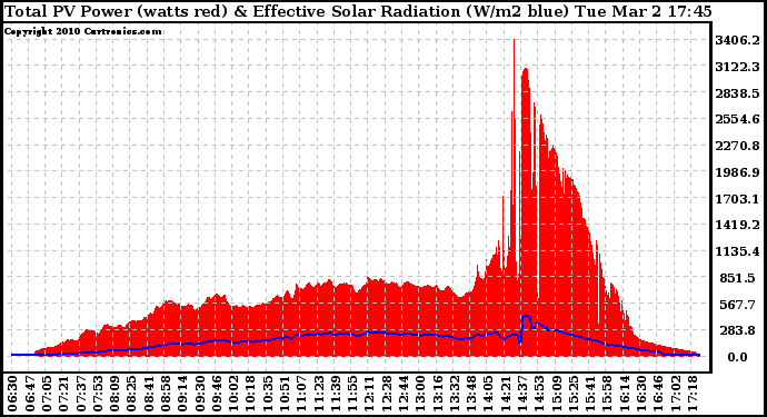 Solar PV/Inverter Performance Total PV Panel Power Output & Effective Solar Radiation