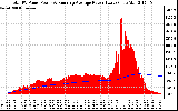 Solar PV/Inverter Performance Total PV Panel & Running Average Power Output