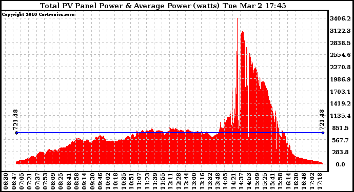 Solar PV/Inverter Performance Total PV Panel Power Output