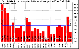 Solar PV/Inverter Performance Weekly Solar Energy Production