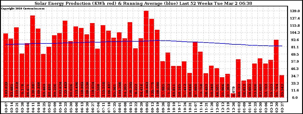 Solar PV/Inverter Performance Weekly Solar Energy Production Running Average Last 52 Weeks