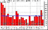 Solar PV/Inverter Performance Weekly Solar Energy Production Value