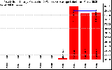 Solar PV/Inverter Performance Yearly Solar Energy Production