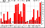 Solar PV/Inverter Performance Daily Solar Energy Production