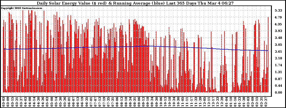 Solar PV/Inverter Performance Daily Solar Energy Production Value Running Average Last 365 Days