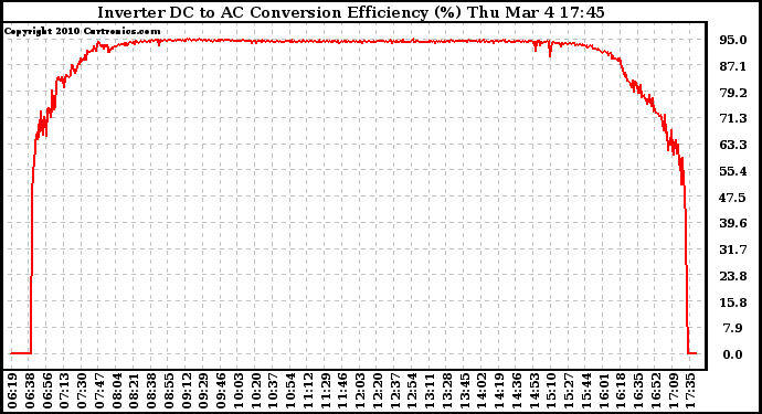 Solar PV/Inverter Performance Inverter DC to AC Conversion Efficiency