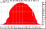 Solar PV/Inverter Performance Grid Power & Solar Radiation