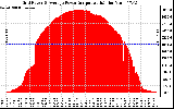 Solar PV/Inverter Performance Inverter Power Output