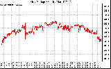 Solar PV/Inverter Performance Grid Voltage