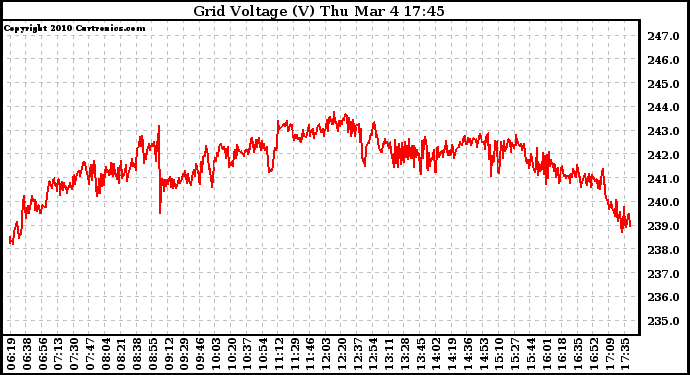 Solar PV/Inverter Performance Grid Voltage