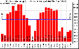 Solar PV/Inverter Performance Monthly Solar Energy Production Value