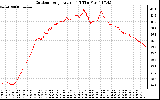 Solar PV/Inverter Performance Outdoor Temperature