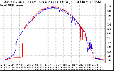 Solar PV/Inverter Performance Photovoltaic Panel Current Output