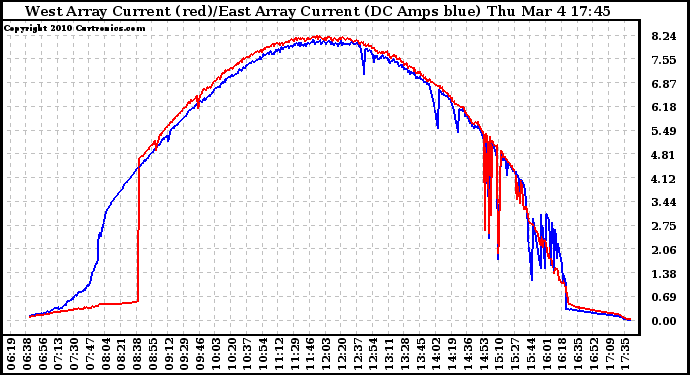 Solar PV/Inverter Performance Photovoltaic Panel Current Output