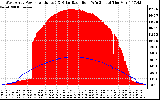 Solar PV/Inverter Performance West Array Power Output & Solar Radiation