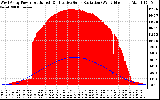 Solar PV/Inverter Performance West Array Power Output & Effective Solar Radiation