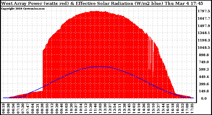 Solar PV/Inverter Performance West Array Power Output & Effective Solar Radiation