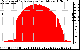 Solar PV/Inverter Performance West Array Actual & Average Power Output