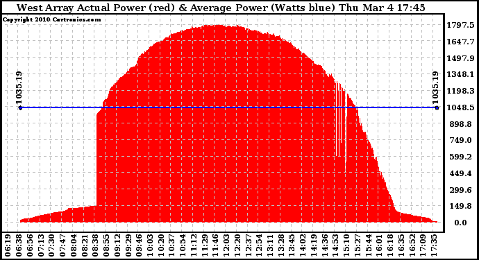 Solar PV/Inverter Performance West Array Actual & Average Power Output