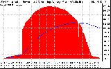 Solar PV/Inverter Performance West Array Actual & Running Average Power Output