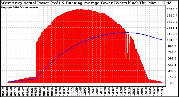 Solar PV/Inverter Performance West Array Actual & Running Average Power Output