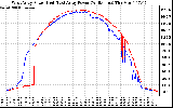 Solar PV/Inverter Performance Photovoltaic Panel Power Output