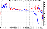 Solar PV/Inverter Performance Photovoltaic Panel Voltage Output