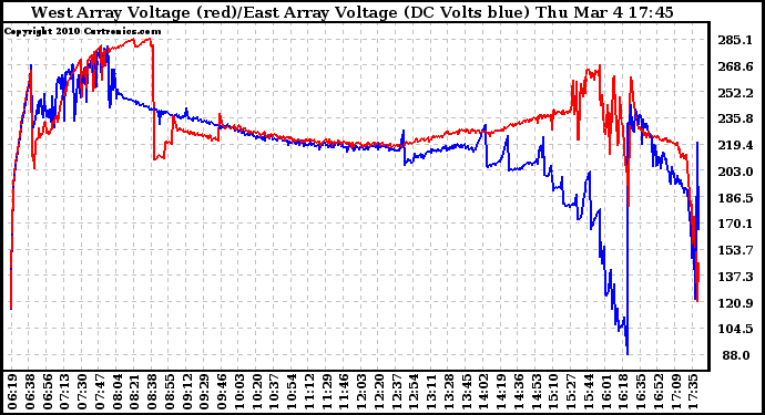 Solar PV/Inverter Performance Photovoltaic Panel Voltage Output