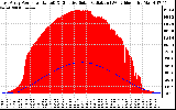 Solar PV/Inverter Performance East Array Power Output & Effective Solar Radiation