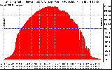 Solar PV/Inverter Performance East Array Actual & Average Power Output