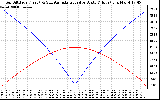 Solar PV/Inverter Performance Sun Altitude Angle & Azimuth Angle