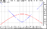 Solar PV/Inverter Performance Sun Altitude Angle & Sun Incidence Angle on PV Panels