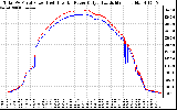 Solar PV/Inverter Performance PV Panel Power Output & Inverter Power Output