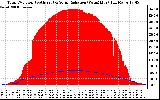 Solar PV/Inverter Performance Total PV Panel Power Output & Solar Radiation