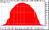 Solar PV/Inverter Performance Total PV Panel Power Output & Effective Solar Radiation