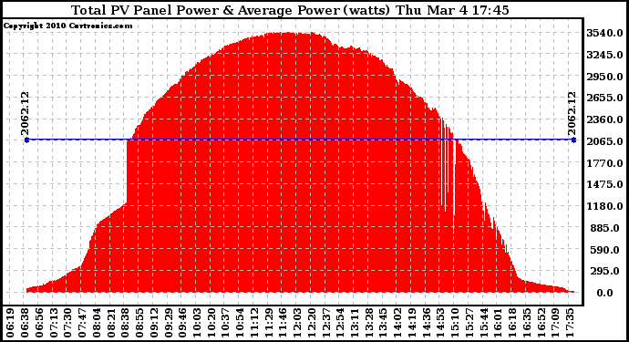 Solar PV/Inverter Performance Total PV Panel Power Output