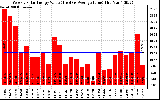 Solar PV/Inverter Performance Weekly Solar Energy Production Value