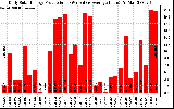 Solar PV/Inverter Performance Daily Solar Energy Production