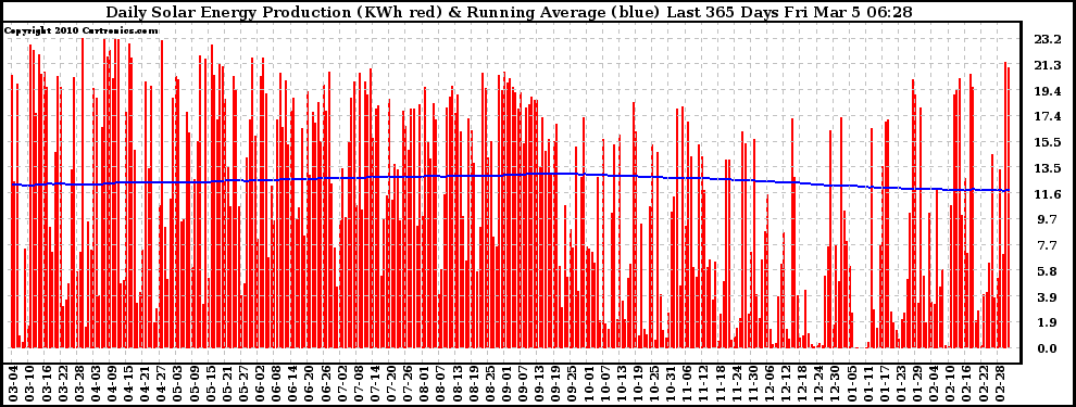 Solar PV/Inverter Performance Daily Solar Energy Production Running Average Last 365 Days