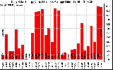 Solar PV/Inverter Performance Daily Solar Energy Production Value