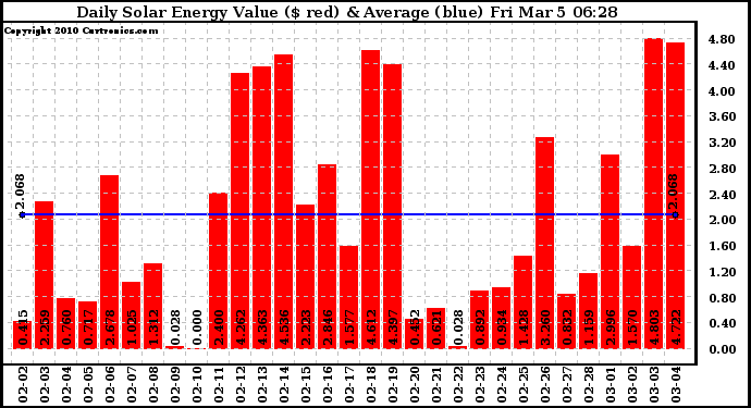 Solar PV/Inverter Performance Daily Solar Energy Production Value