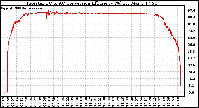 Solar PV/Inverter Performance Inverter DC to AC Conversion Efficiency